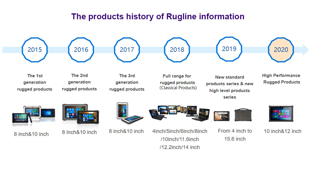 China SHENZHEN RUGLINE TECHNOLOGY CO.,LIMITED Perfil de la compañía